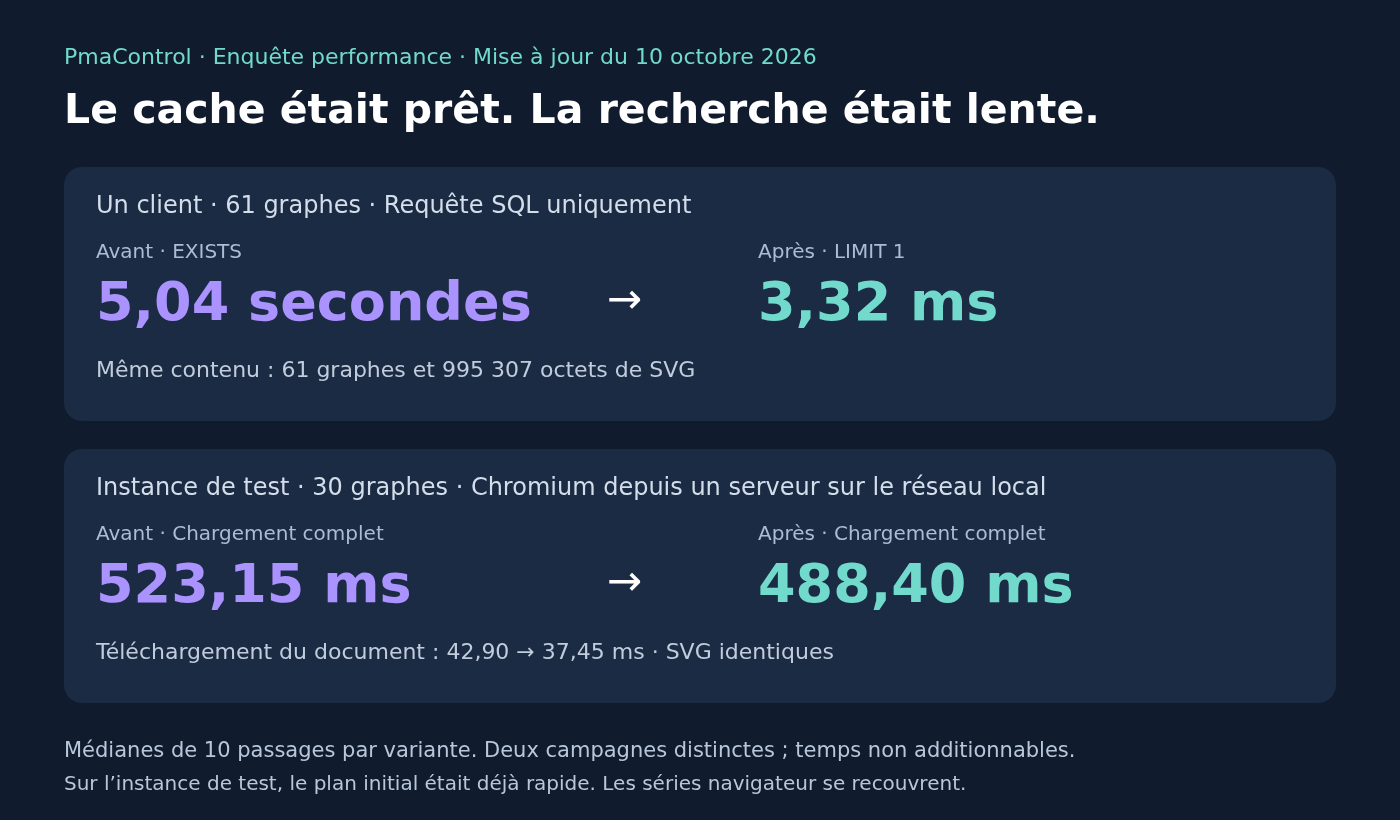 Cache et index présents, page lente : une enquête MariaDB dans PmaControl