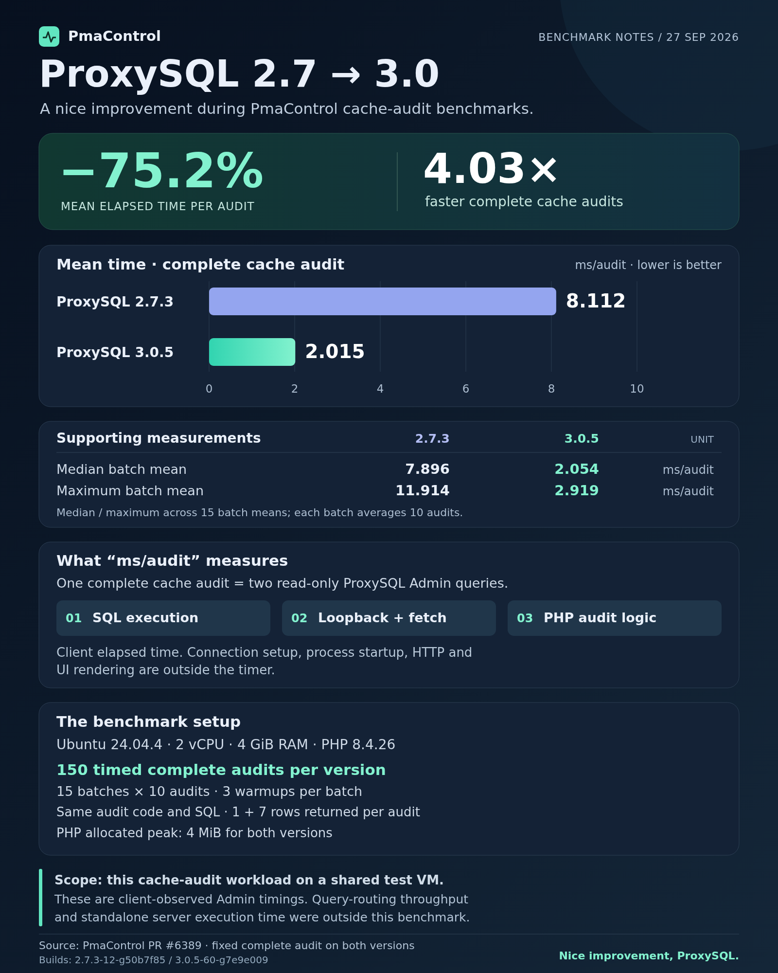 اختبار PmaControl: ProxySQL 2.7.3 بزمن 8.112 ms/audit مقابل 2.015 ms/audit للإصدار 3.0.5 مع المنهجية والنطاق